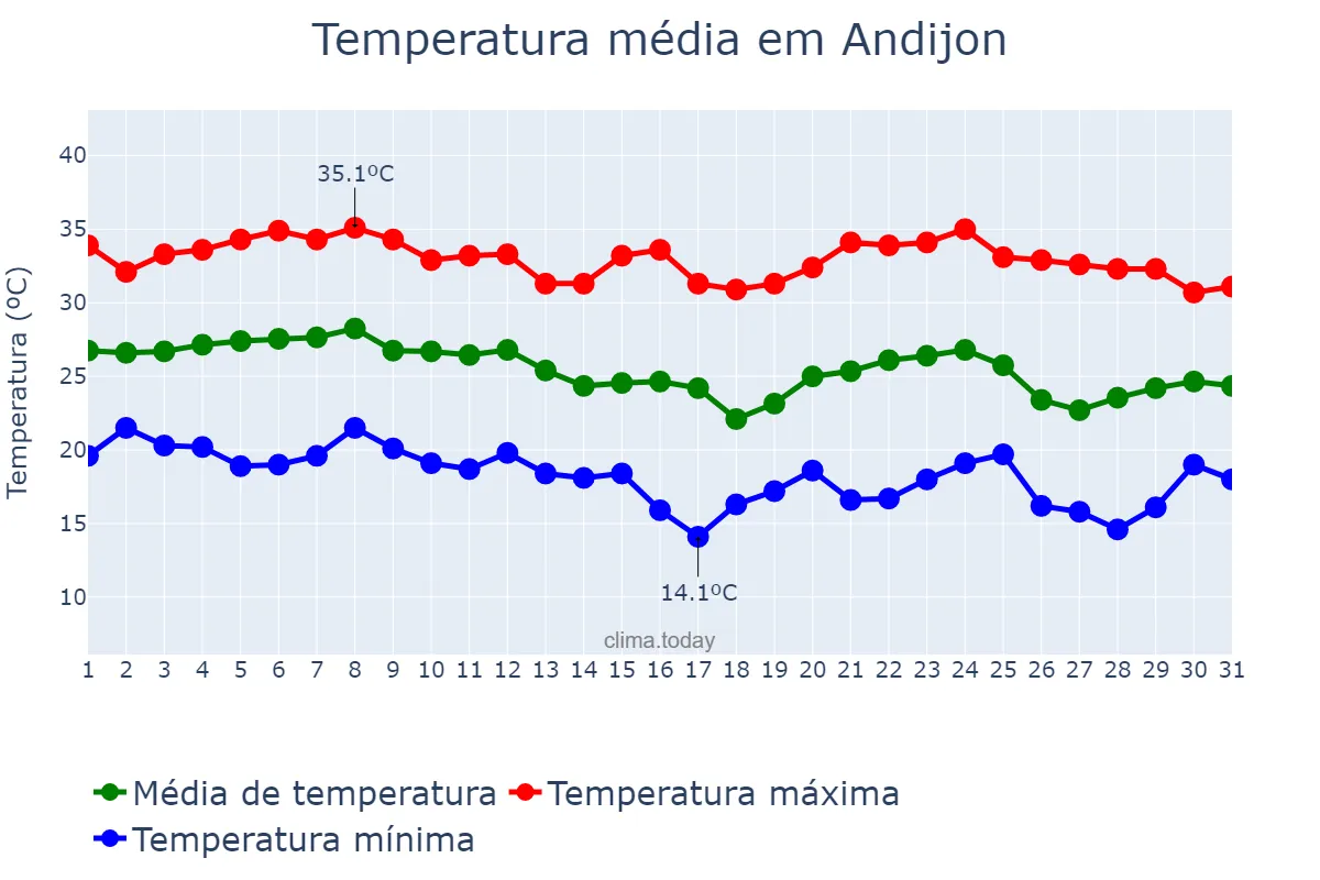Temperatura em agosto em Andijon, Andijon, UZ