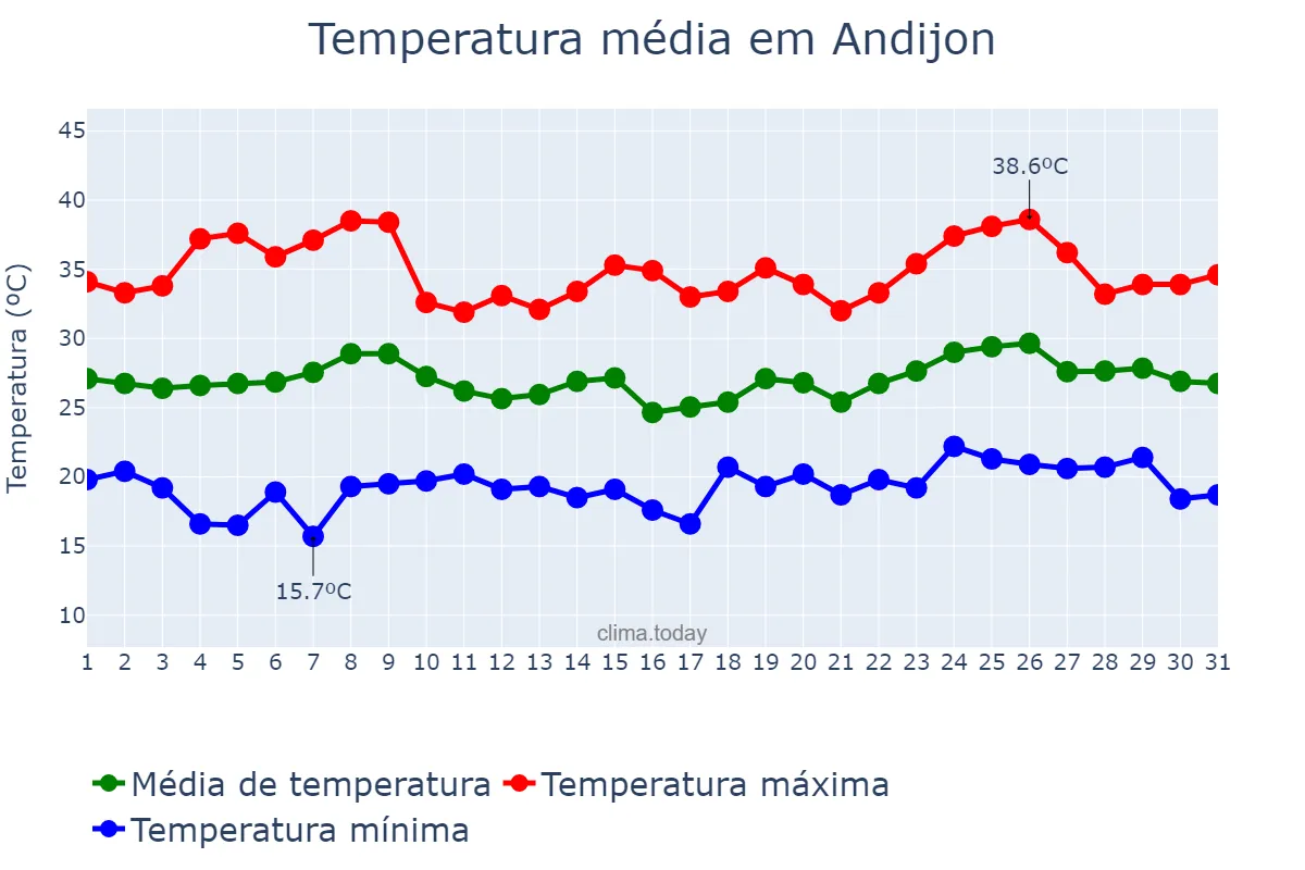 Temperatura em julho em Andijon, Andijon, UZ