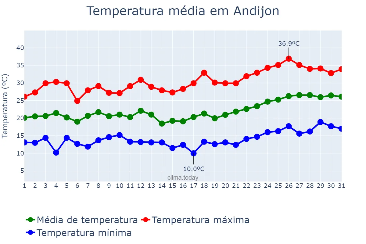 Temperatura em maio em Andijon, Andijon, UZ