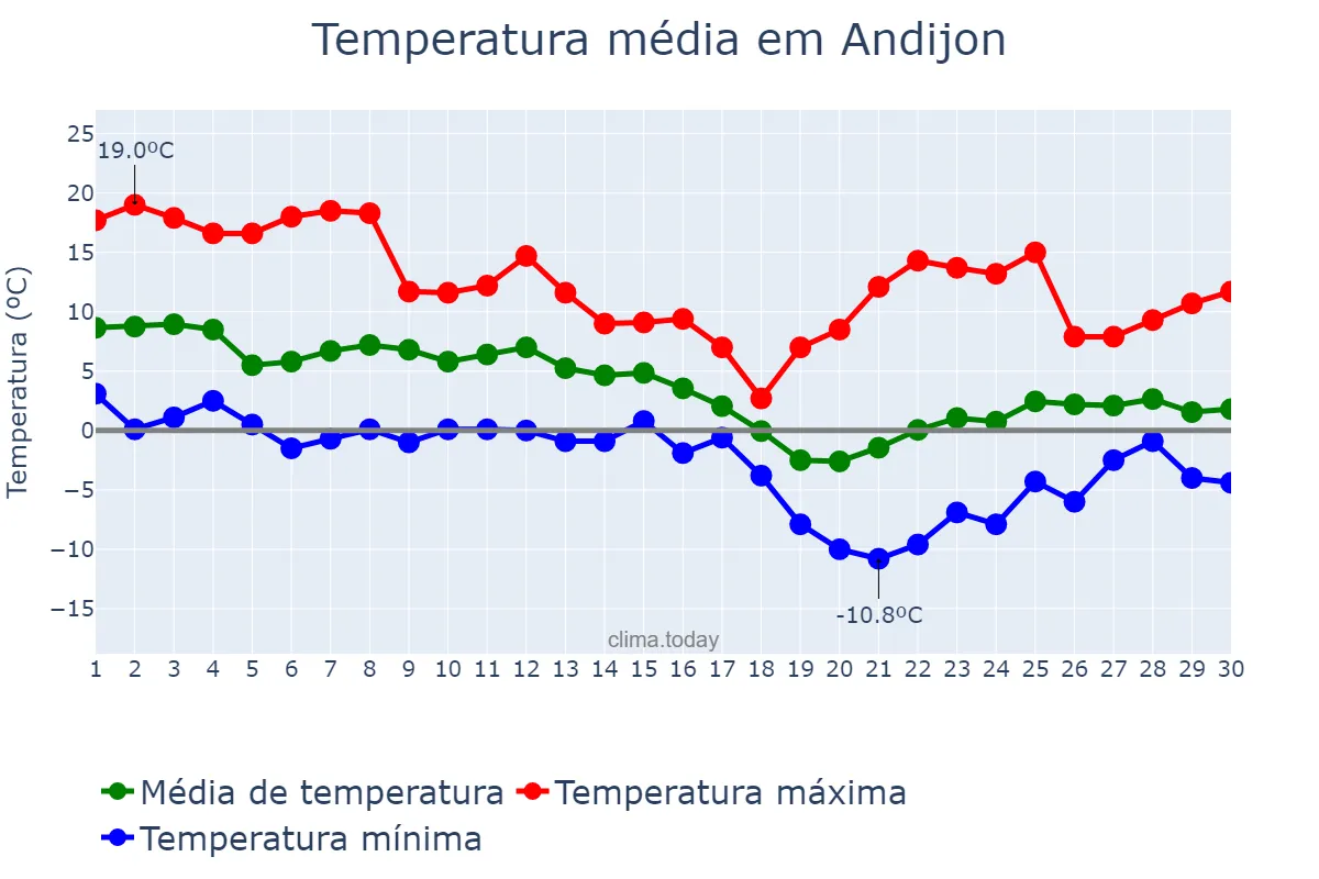Temperatura em novembro em Andijon, Andijon, UZ