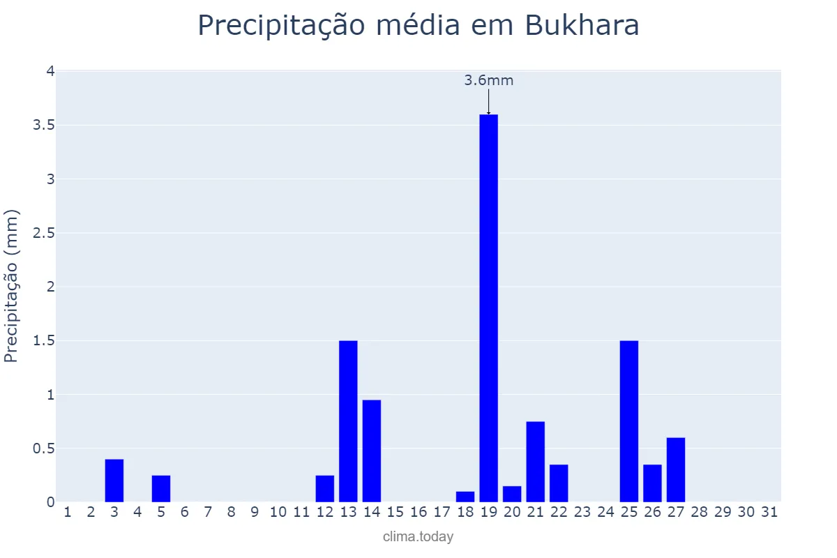Precipitação em dezembro em Bukhara, Buxoro, UZ
