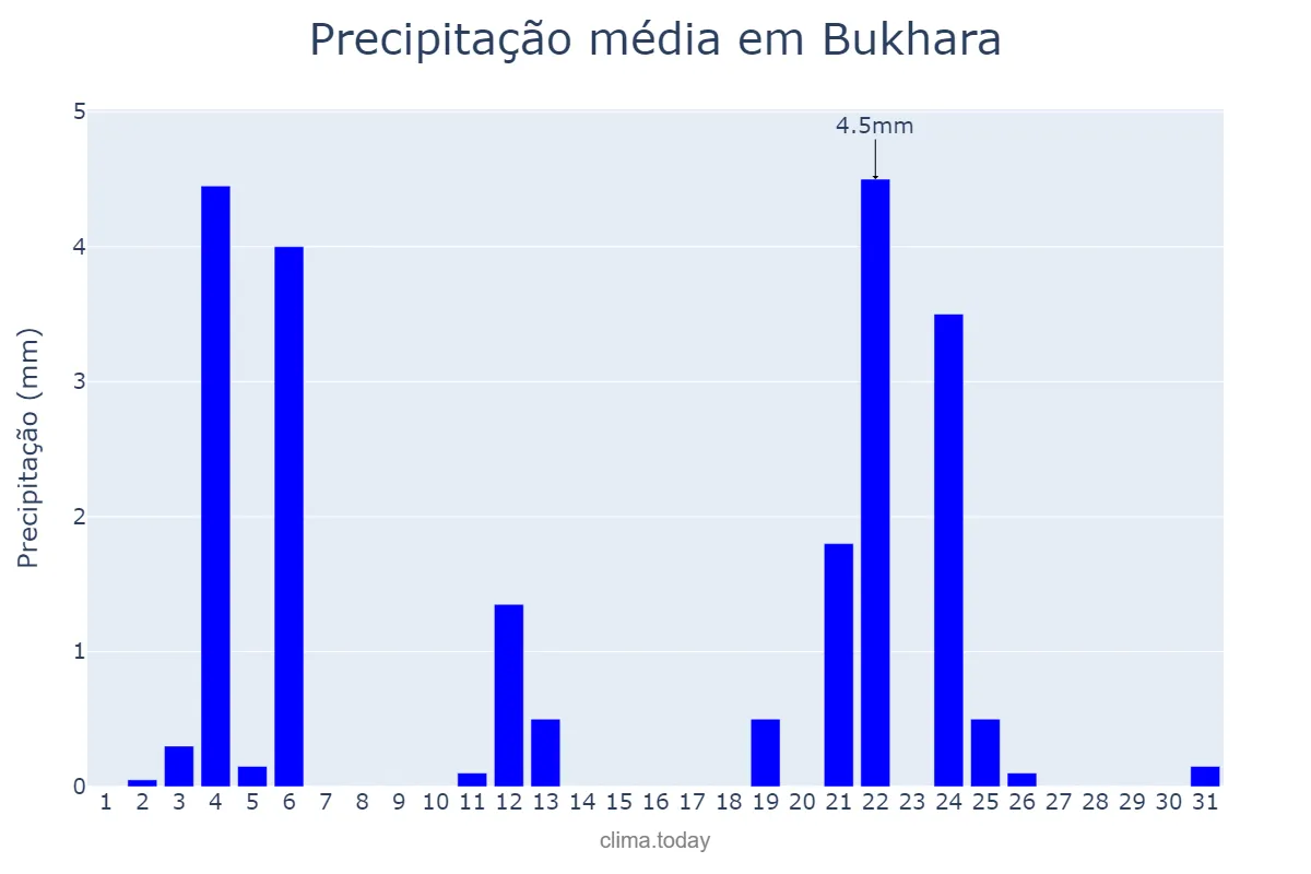Precipitação em janeiro em Bukhara, Buxoro, UZ