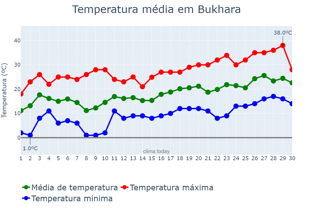 Temperatura em abril em Bukhara, Buxoro, UZ