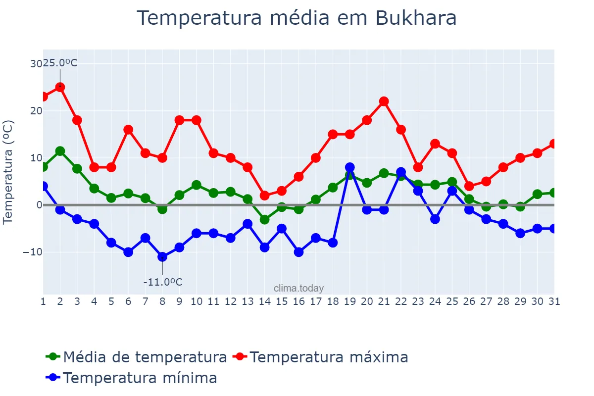 Temperatura em dezembro em Bukhara, Buxoro, UZ