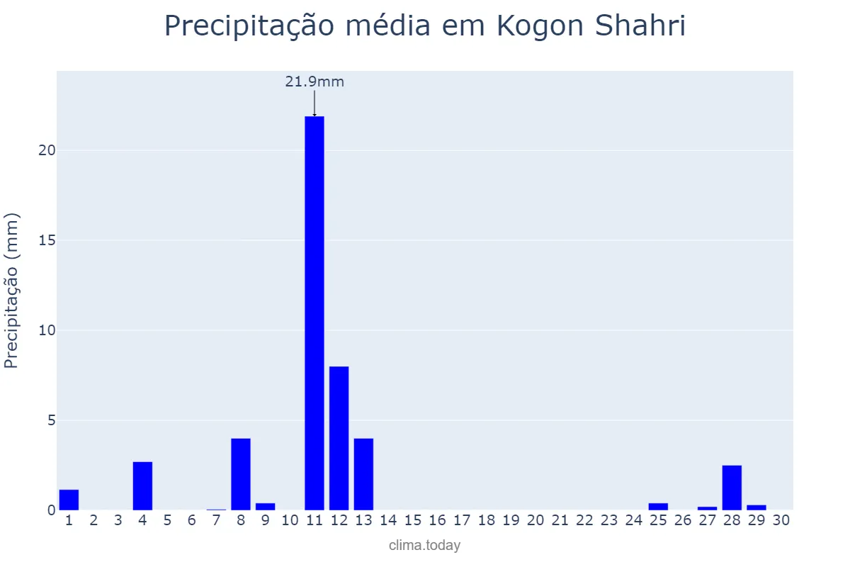 Precipitação em abril em Kogon Shahri, Buxoro, UZ