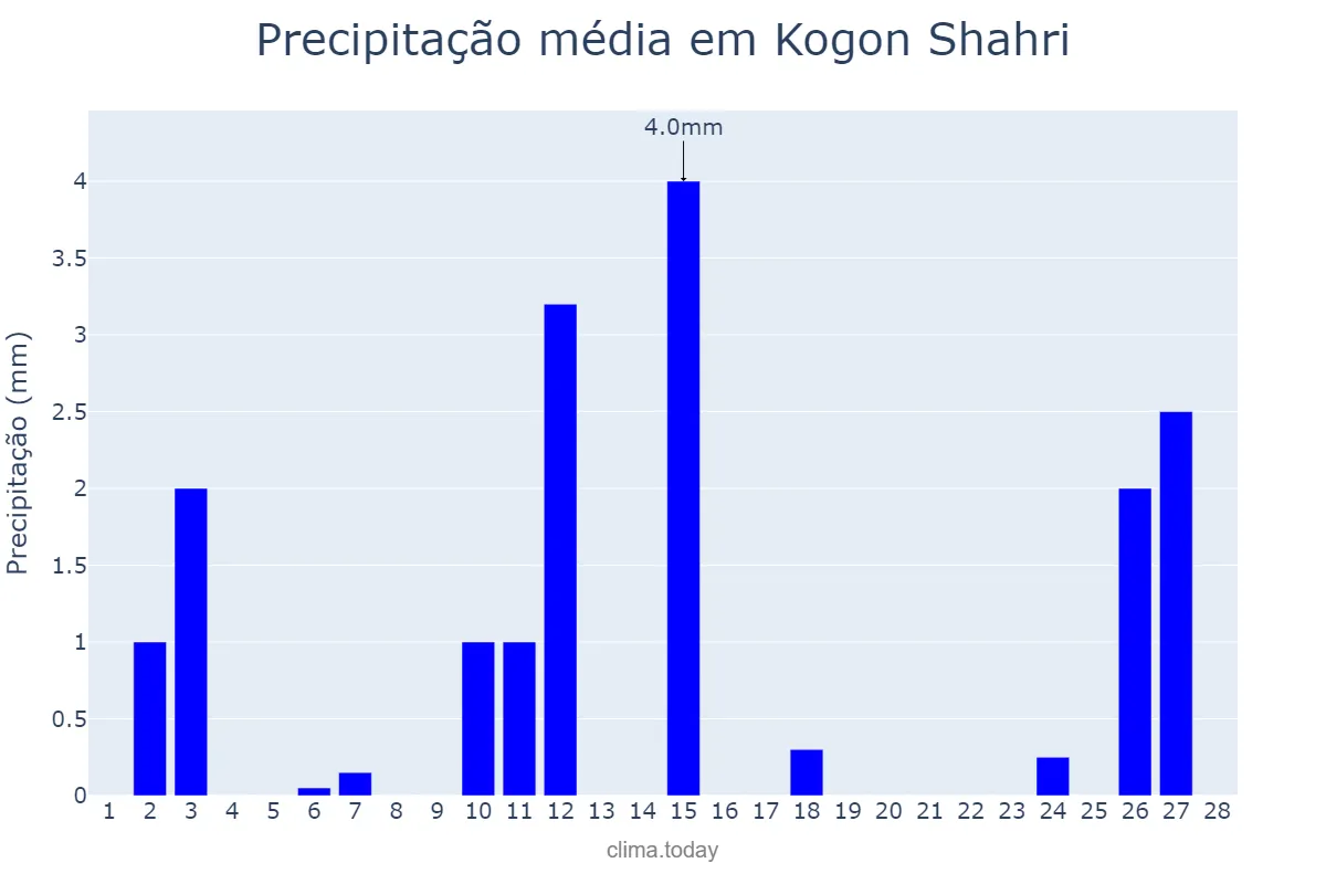 Precipitação em fevereiro em Kogon Shahri, Buxoro, UZ