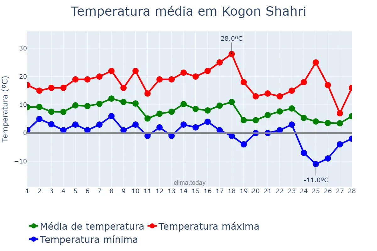 Temperatura em fevereiro em Kogon Shahri, Buxoro, UZ