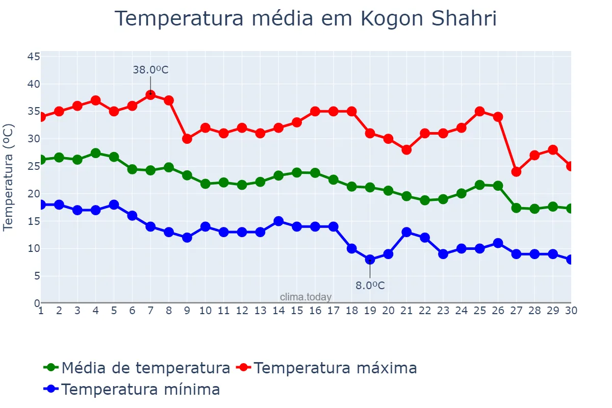 Temperatura em setembro em Kogon Shahri, Buxoro, UZ