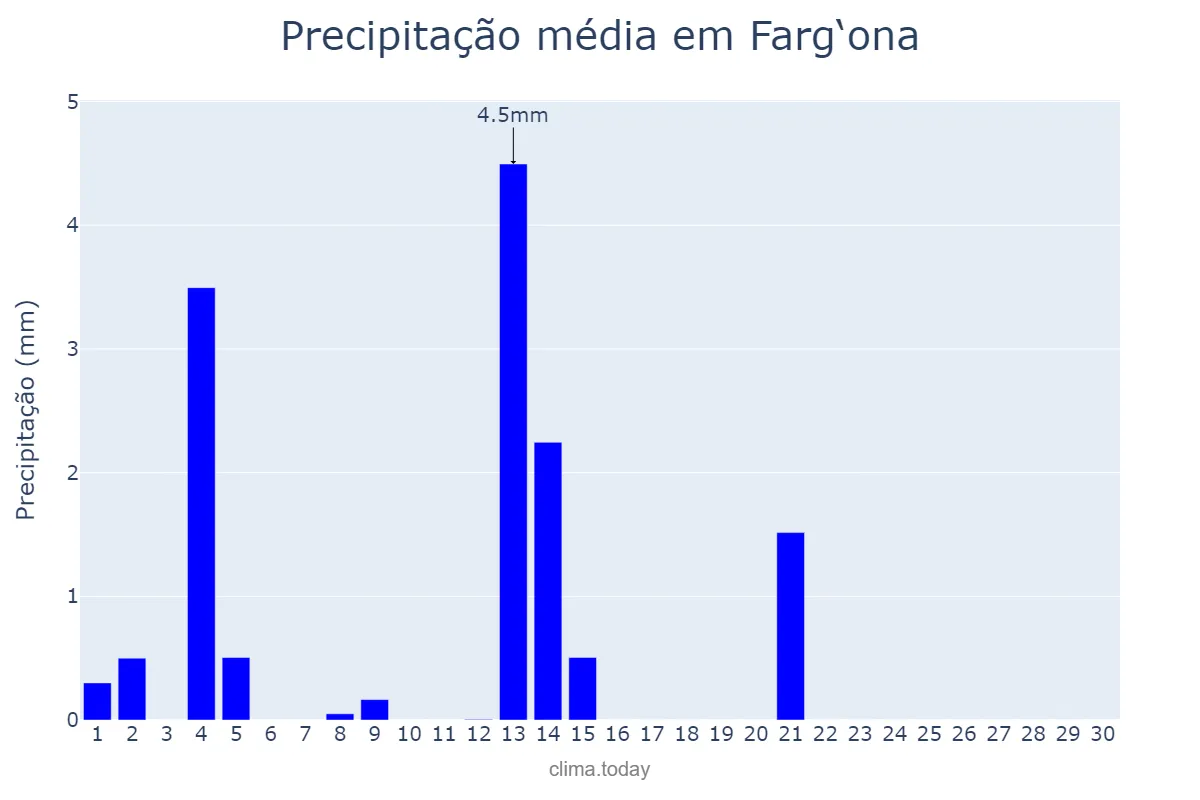 Precipitação em abril em Farg‘ona, Farg‘ona, UZ