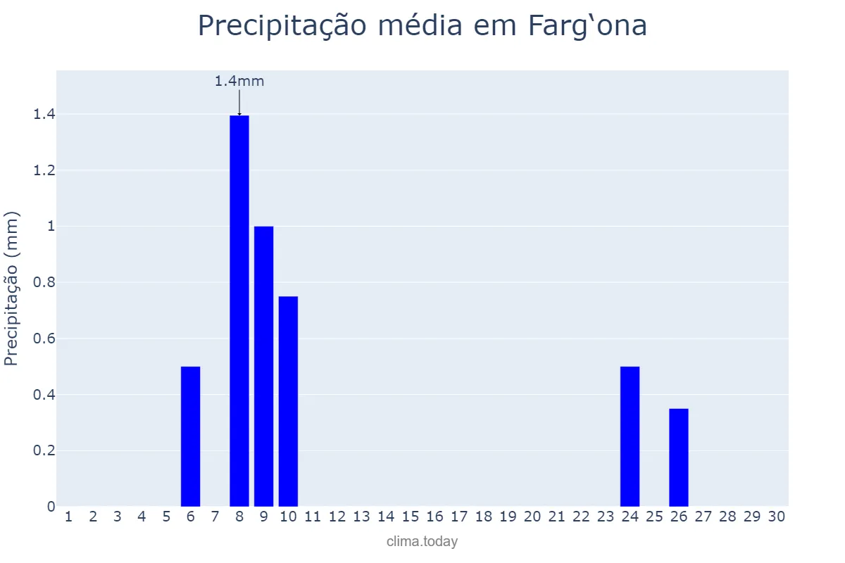 Precipitação em junho em Farg‘ona, Farg‘ona, UZ