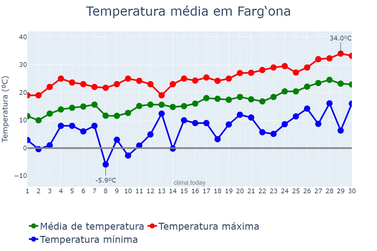 Temperatura em abril em Farg‘ona, Farg‘ona, UZ