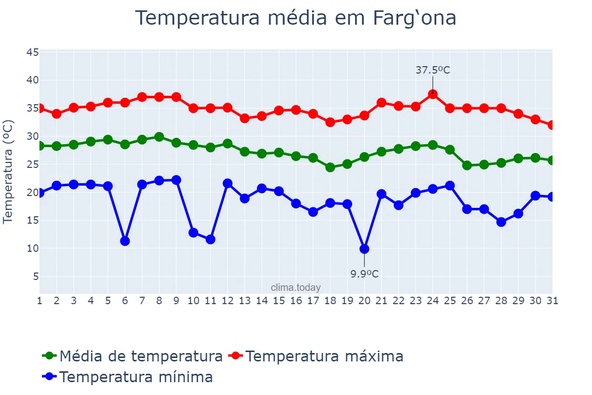 Temperatura em agosto em Farg‘ona, Farg‘ona, UZ