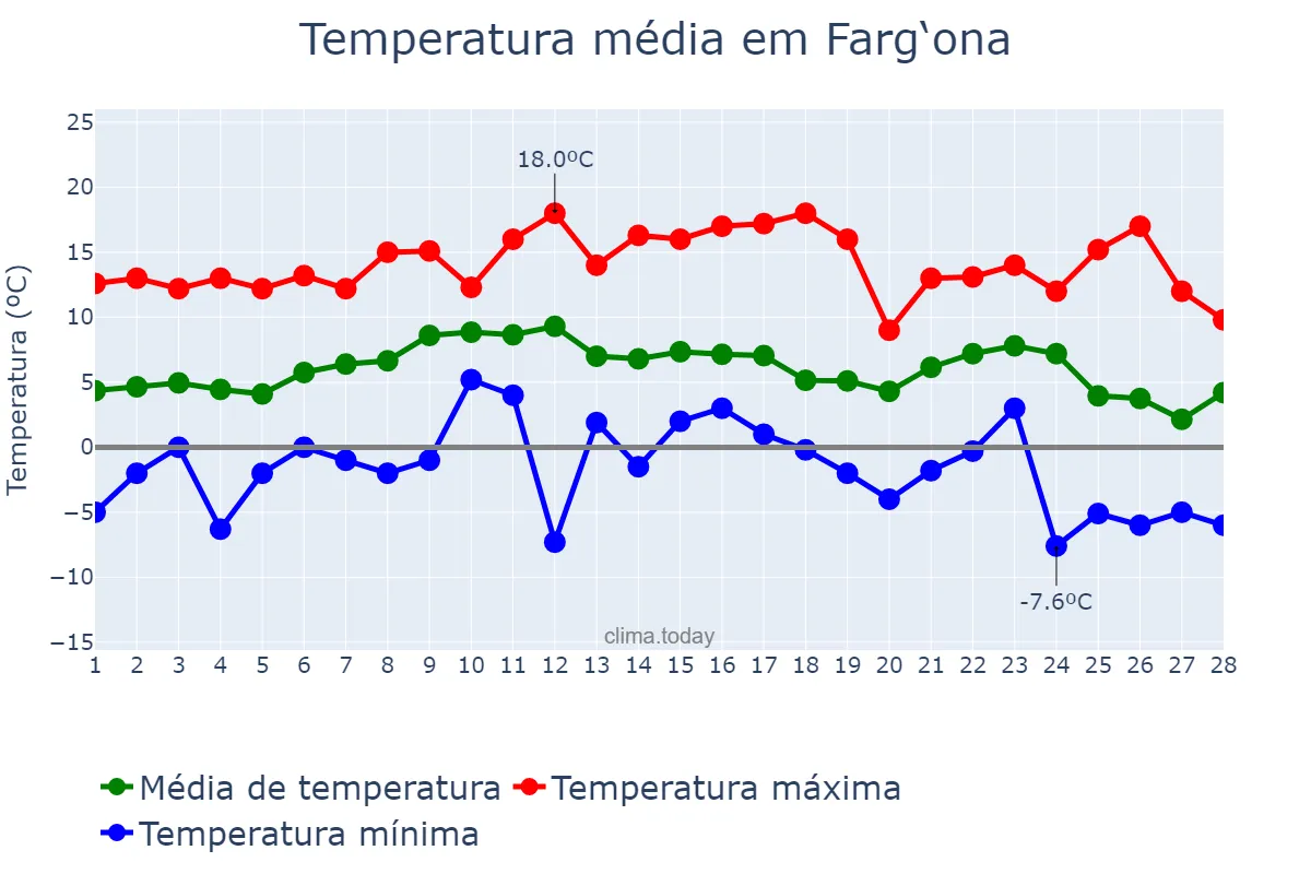 Temperatura em fevereiro em Farg‘ona, Farg‘ona, UZ