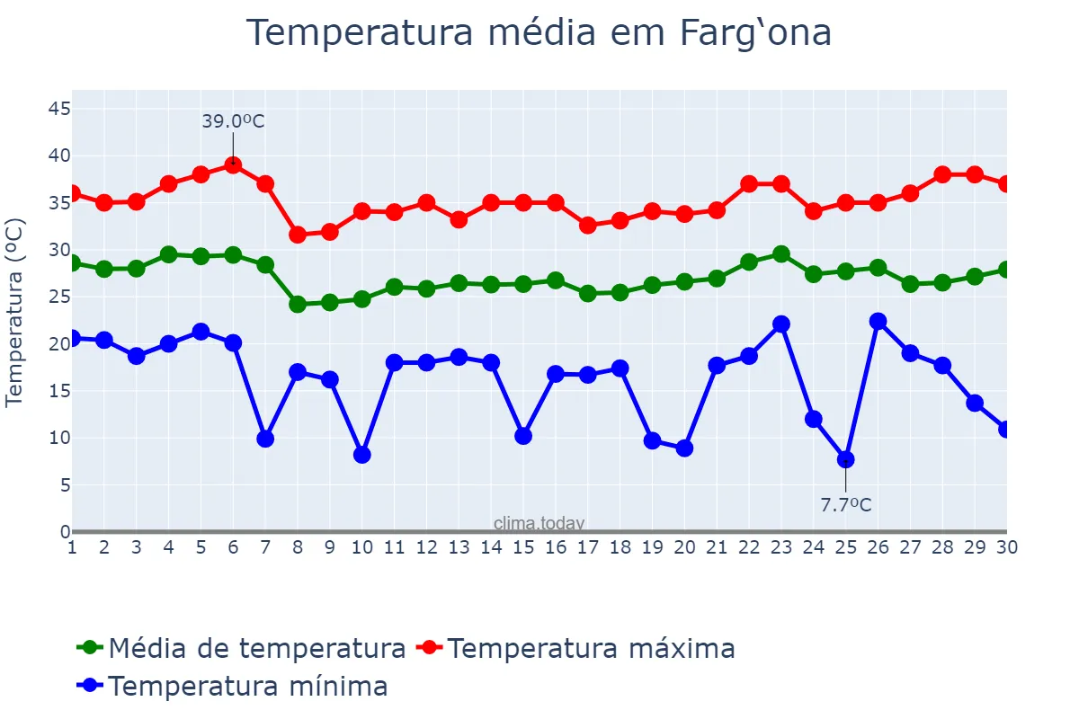 Temperatura em junho em Farg‘ona, Farg‘ona, UZ