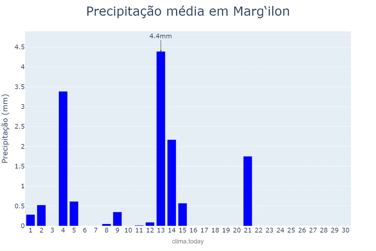 Precipitação em abril em Marg‘ilon, Farg‘ona, UZ