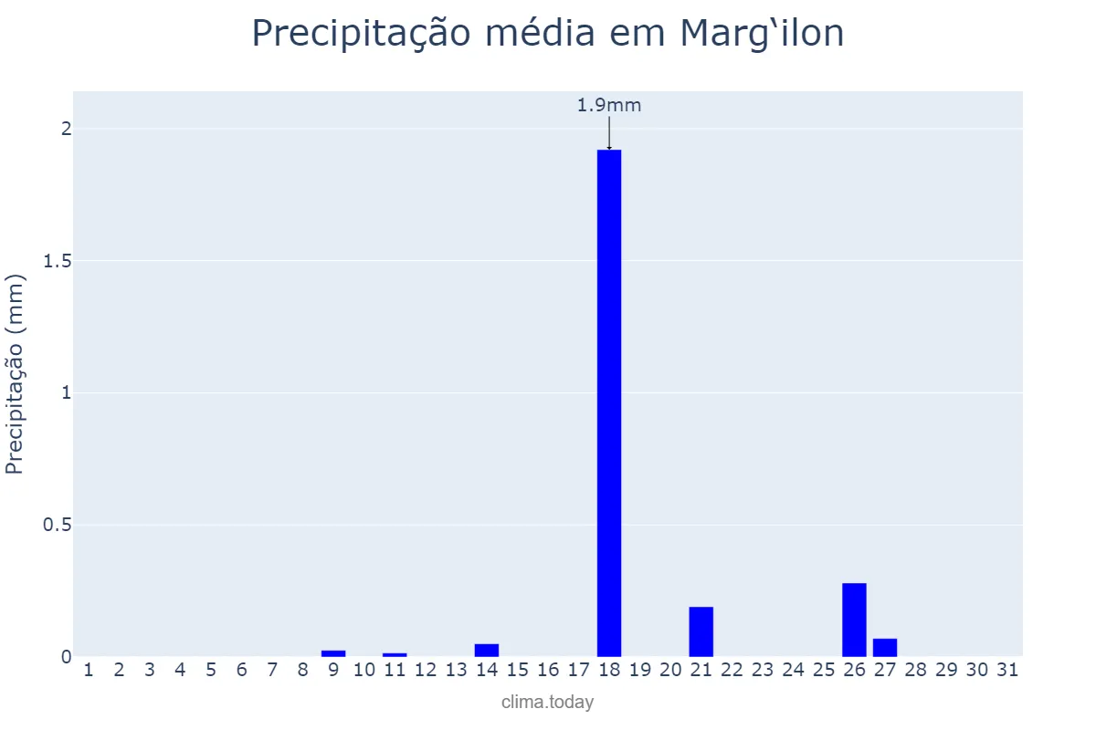 Precipitação em agosto em Marg‘ilon, Farg‘ona, UZ
