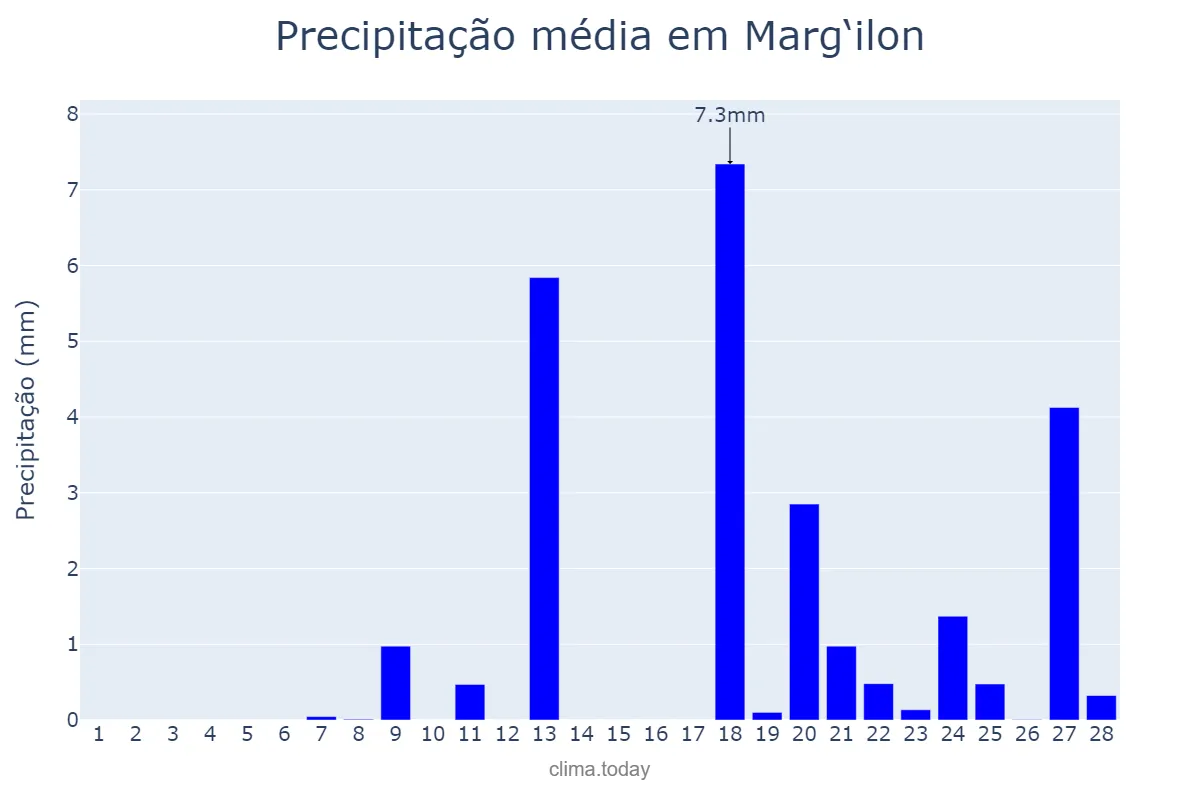 Precipitação em fevereiro em Marg‘ilon, Farg‘ona, UZ