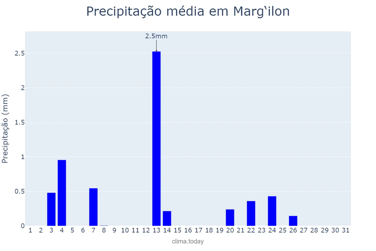 Precipitação em janeiro em Marg‘ilon, Farg‘ona, UZ