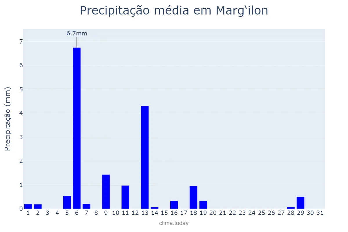 Precipitação em maio em Marg‘ilon, Farg‘ona, UZ