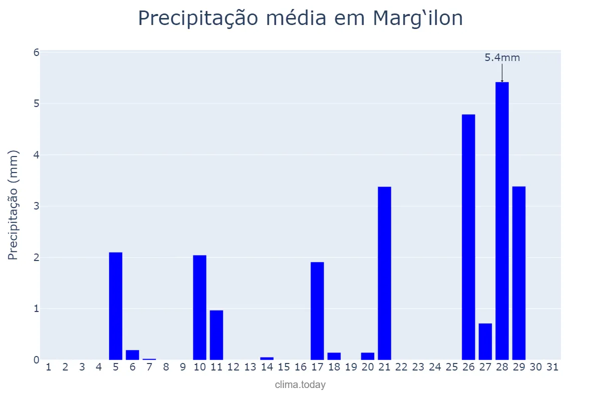 Precipitação em marco em Marg‘ilon, Farg‘ona, UZ