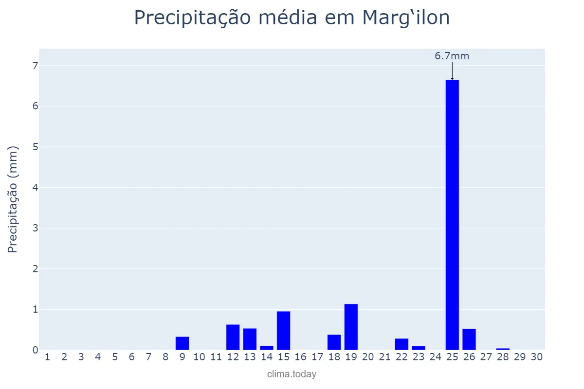 Precipitação em novembro em Marg‘ilon, Farg‘ona, UZ