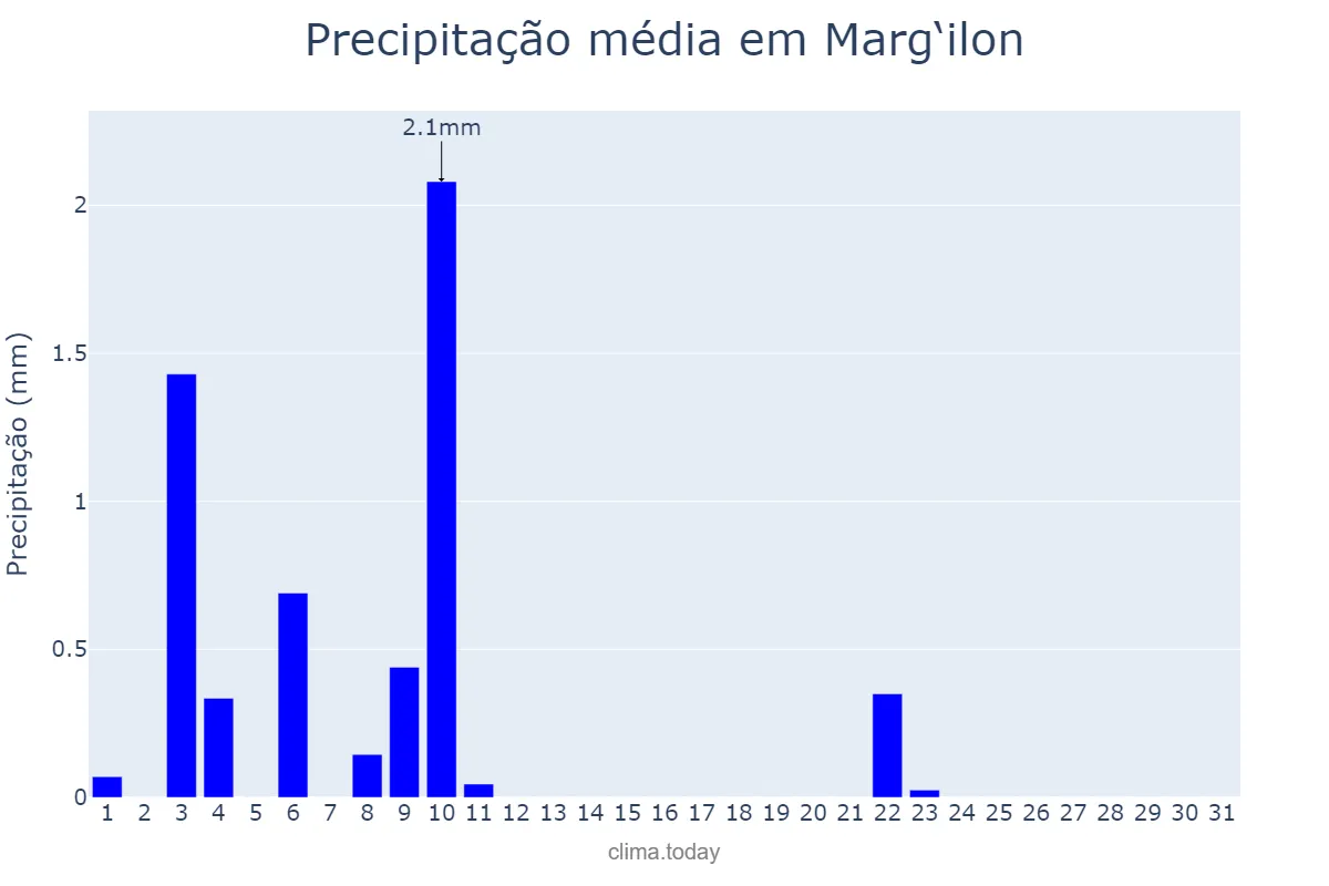 Precipitação em outubro em Marg‘ilon, Farg‘ona, UZ