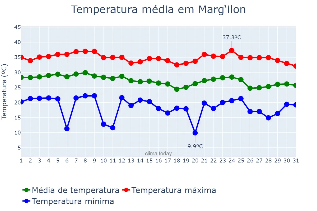 Temperatura em agosto em Marg‘ilon, Farg‘ona, UZ