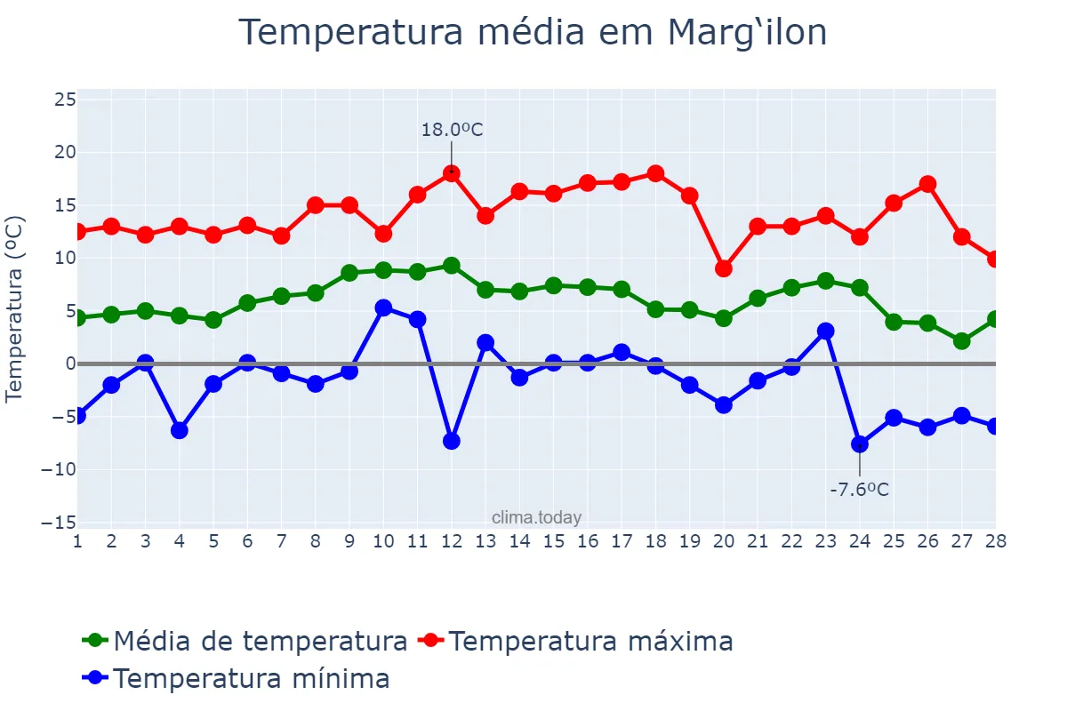 Temperatura em fevereiro em Marg‘ilon, Farg‘ona, UZ