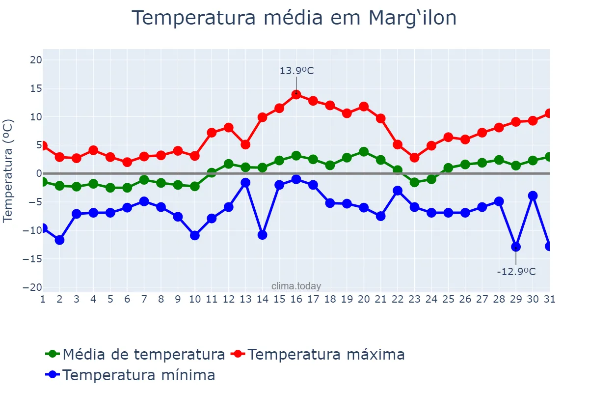 Temperatura em janeiro em Marg‘ilon, Farg‘ona, UZ