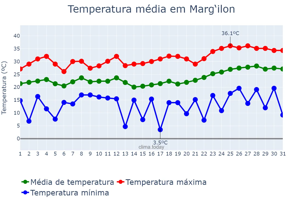 Temperatura em maio em Marg‘ilon, Farg‘ona, UZ