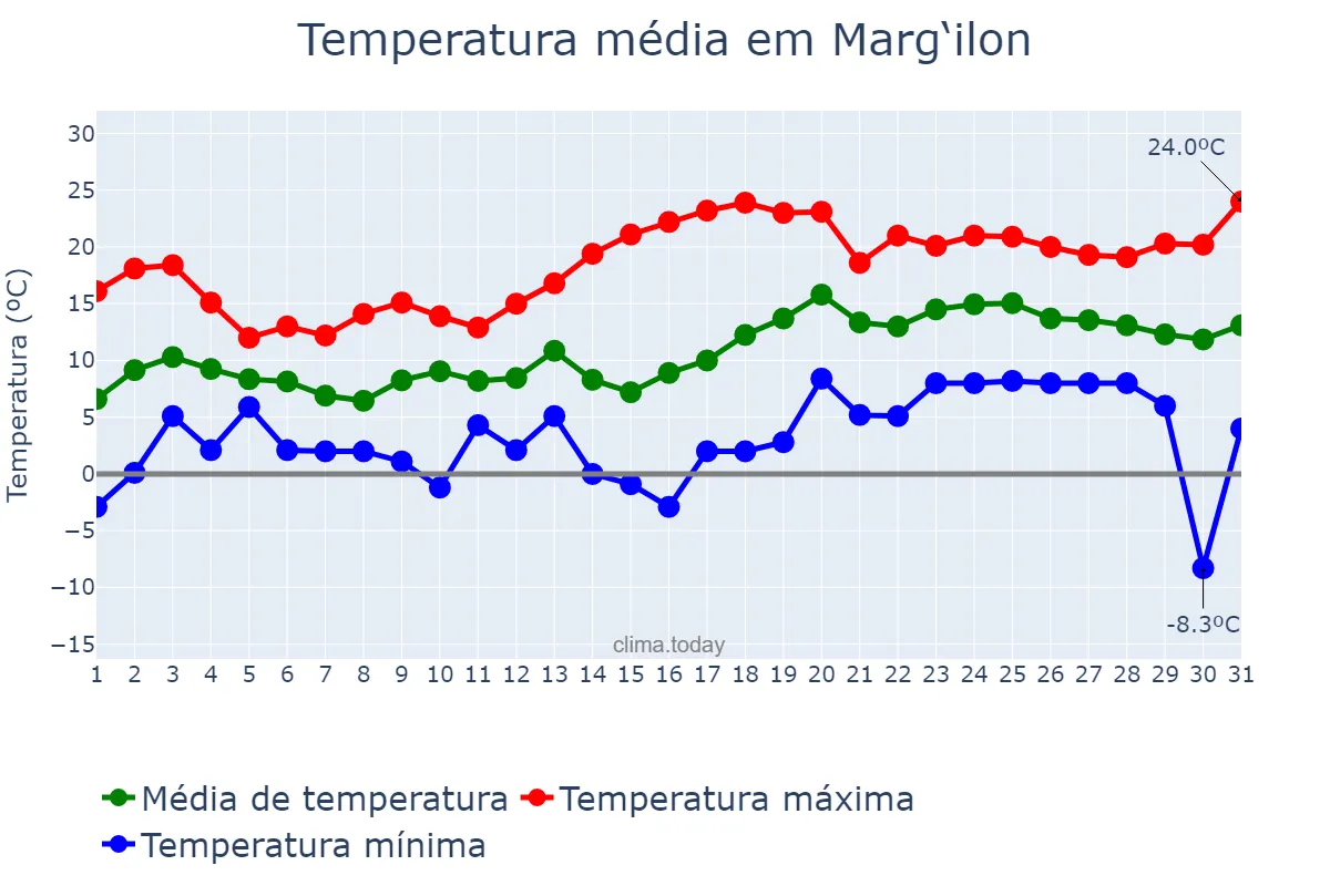 Temperatura em marco em Marg‘ilon, Farg‘ona, UZ