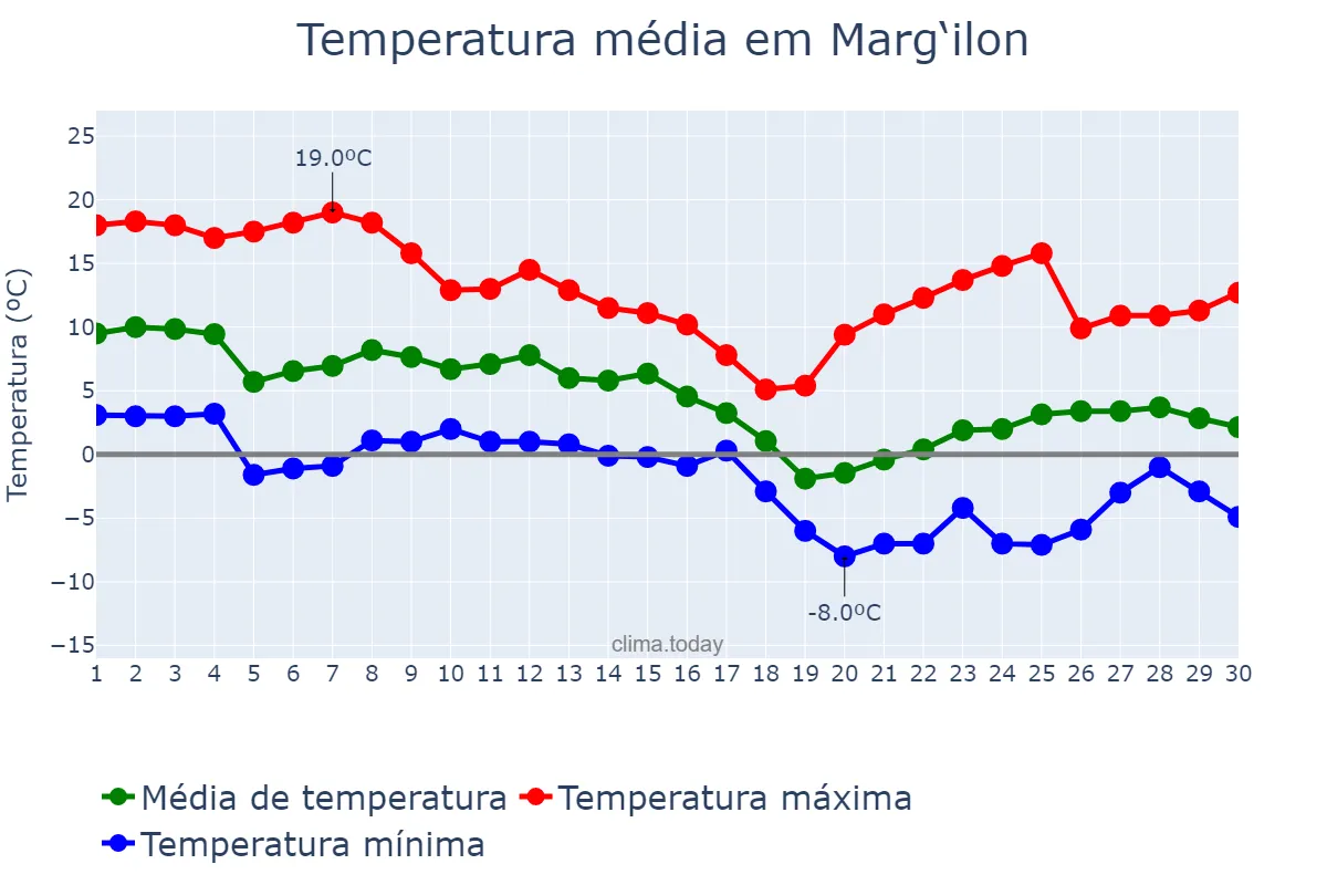 Temperatura em novembro em Marg‘ilon, Farg‘ona, UZ