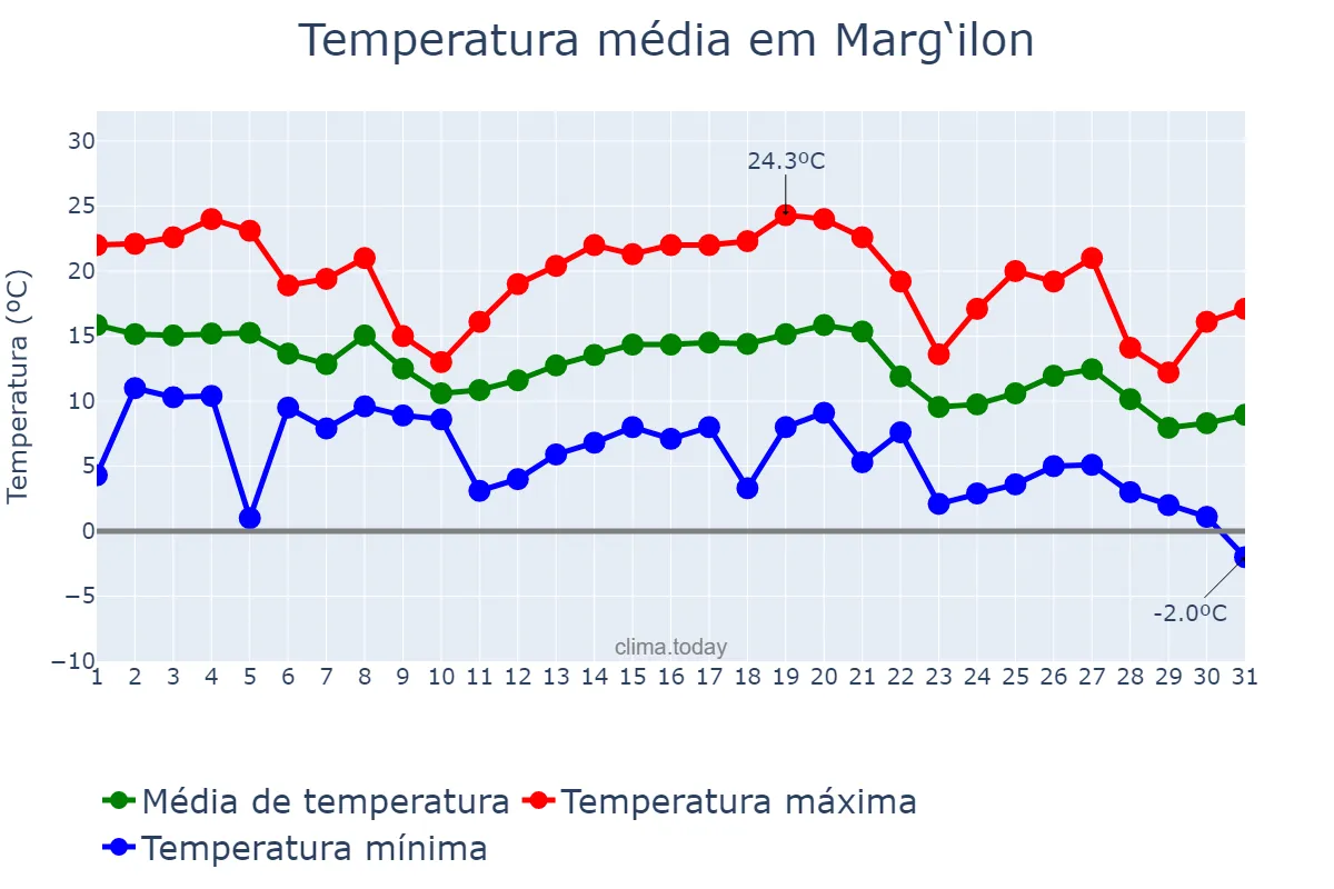 Temperatura em outubro em Marg‘ilon, Farg‘ona, UZ