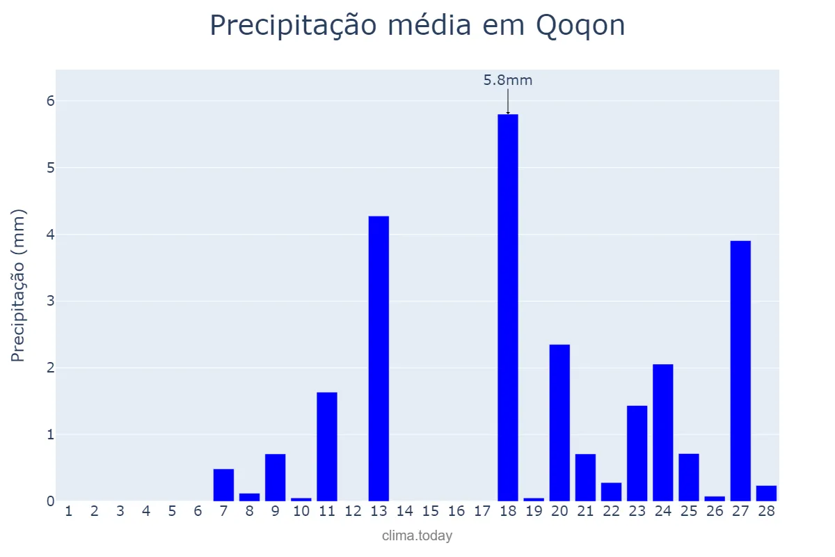 Precipitação em fevereiro em Qoqon, Farg‘ona, UZ