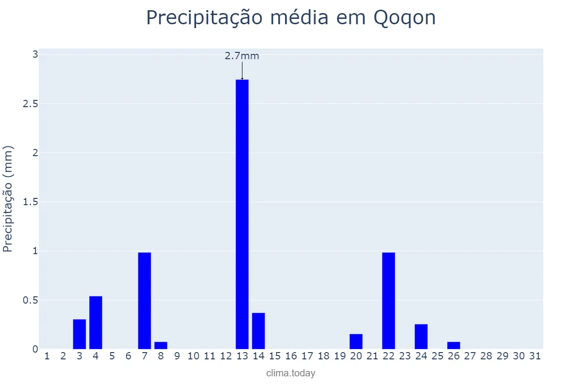 Precipitação em janeiro em Qoqon, Farg‘ona, UZ