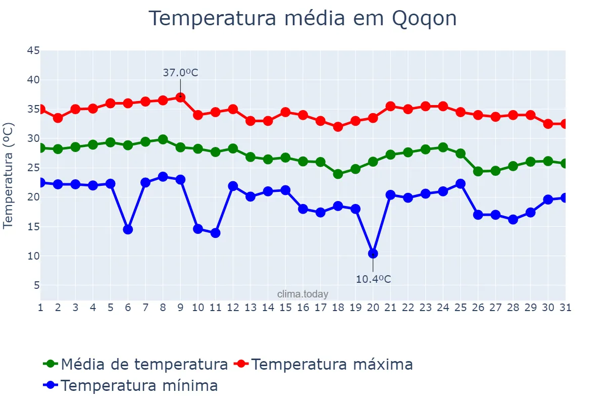 Temperatura em agosto em Qoqon, Farg‘ona, UZ