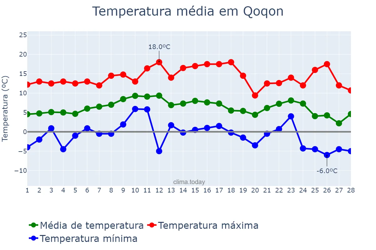Temperatura em fevereiro em Qoqon, Farg‘ona, UZ