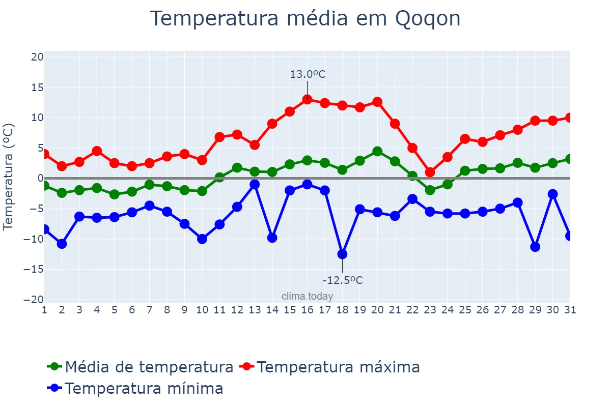 Temperatura em janeiro em Qoqon, Farg‘ona, UZ