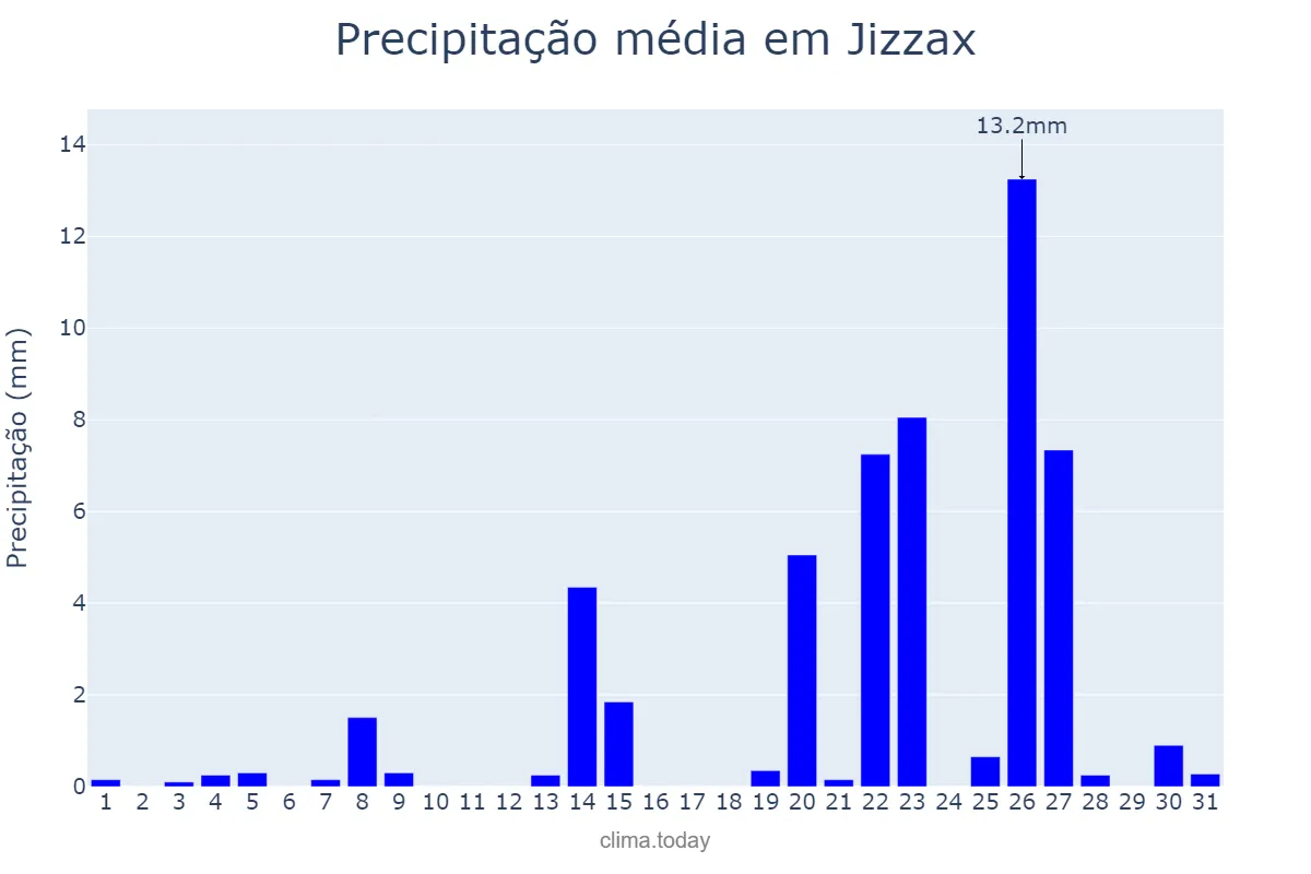 Precipitação em dezembro em Jizzax, Jizzax, UZ