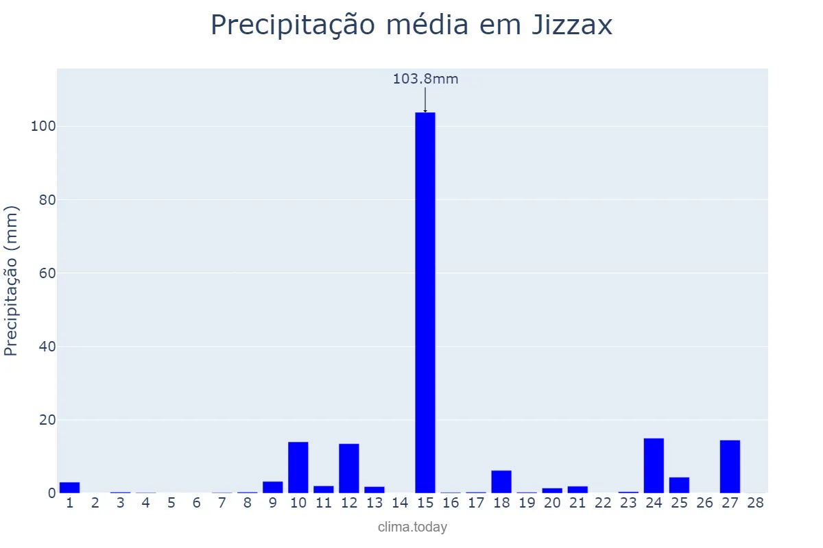 Precipitação em fevereiro em Jizzax, Jizzax, UZ
