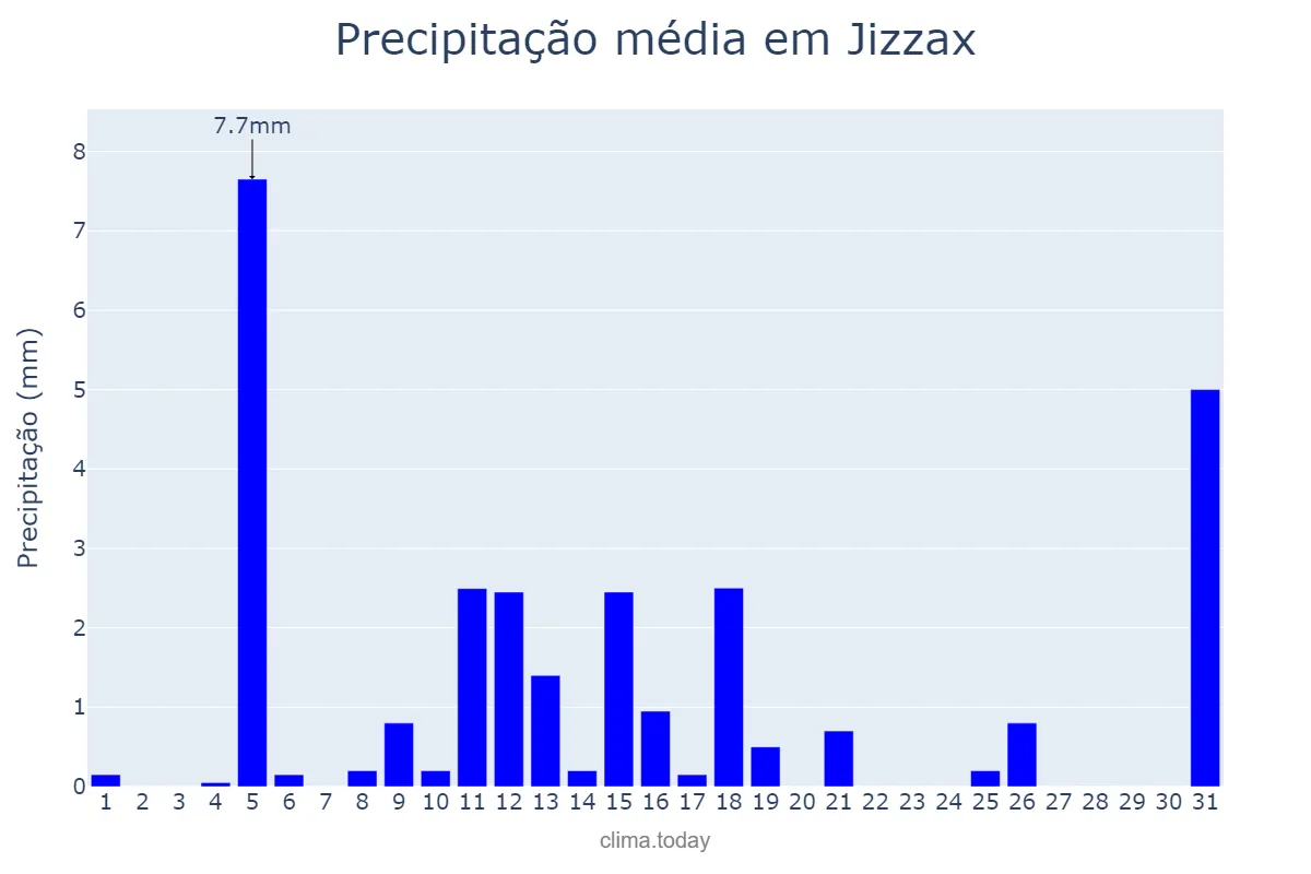 Precipitação em julho em Jizzax, Jizzax, UZ