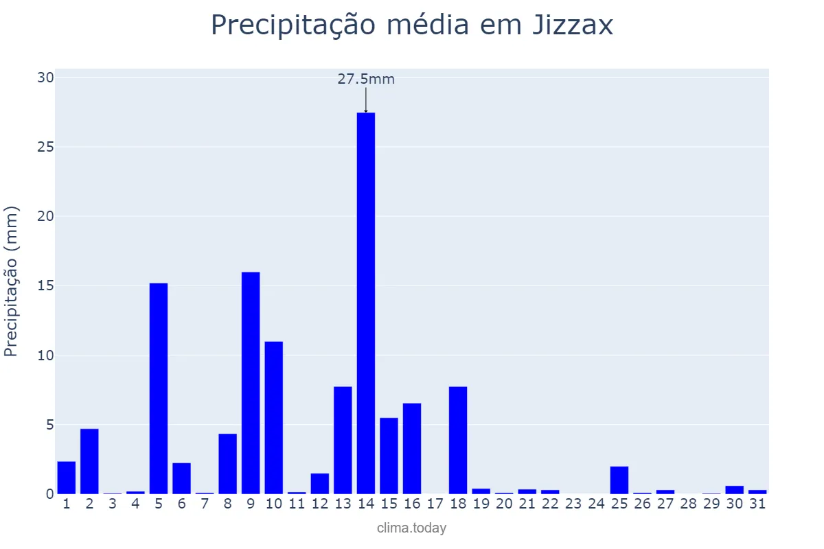 Precipitação em maio em Jizzax, Jizzax, UZ