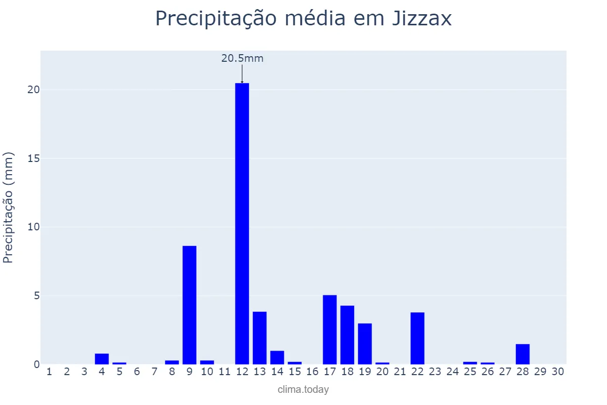 Precipitação em novembro em Jizzax, Jizzax, UZ