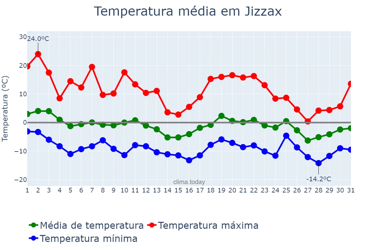 Temperatura em dezembro em Jizzax, Jizzax, UZ