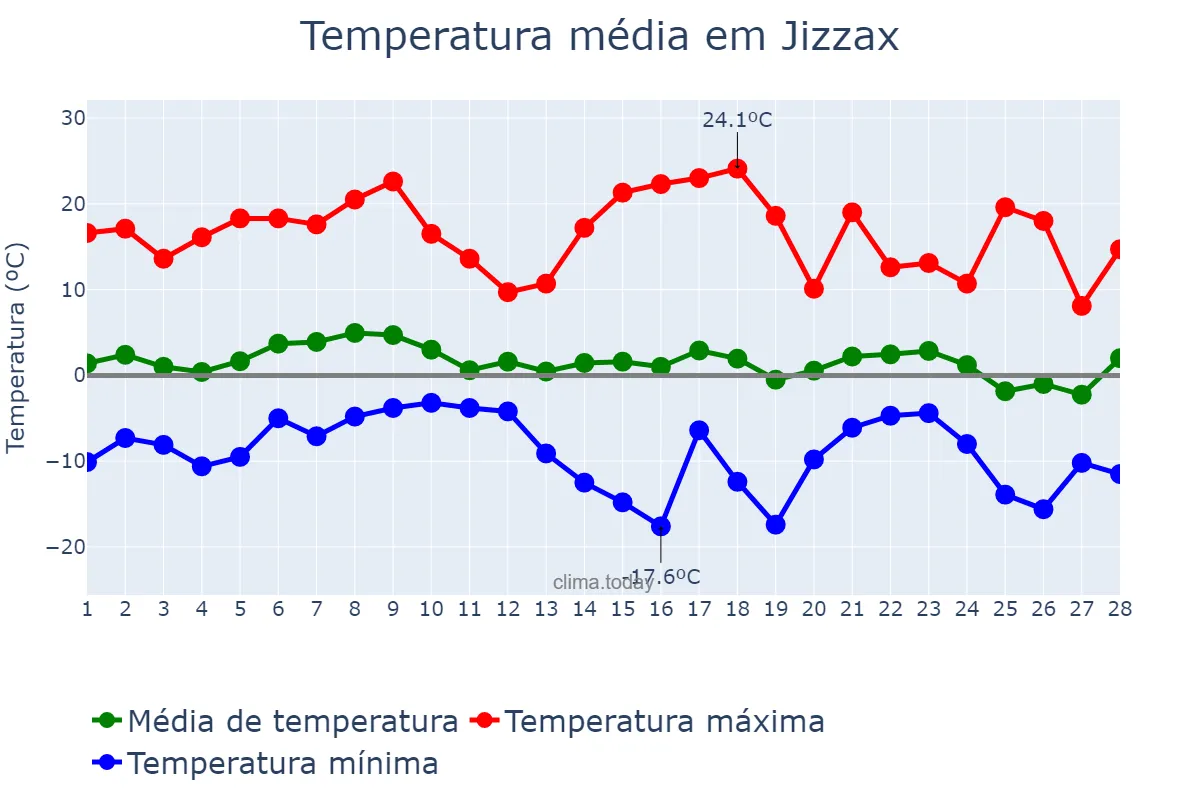 Temperatura em fevereiro em Jizzax, Jizzax, UZ