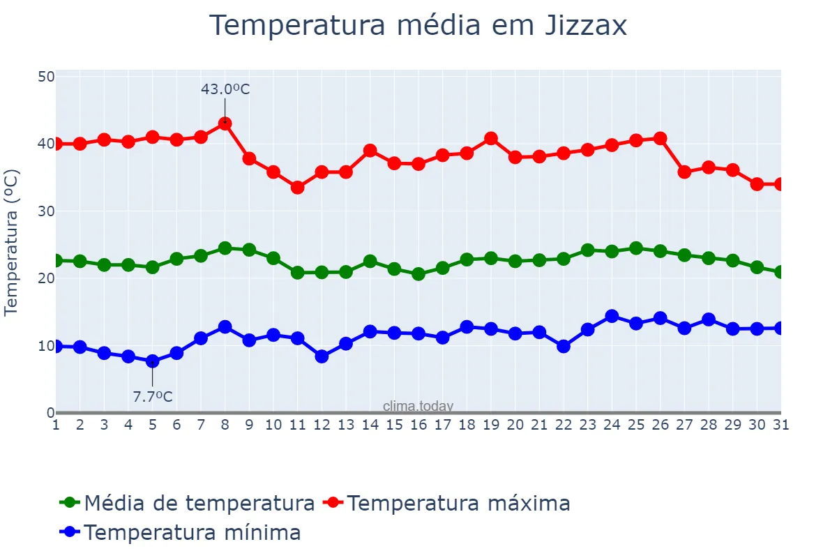 Temperatura em julho em Jizzax, Jizzax, UZ