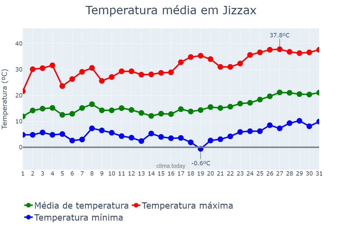 Temperatura em maio em Jizzax, Jizzax, UZ
