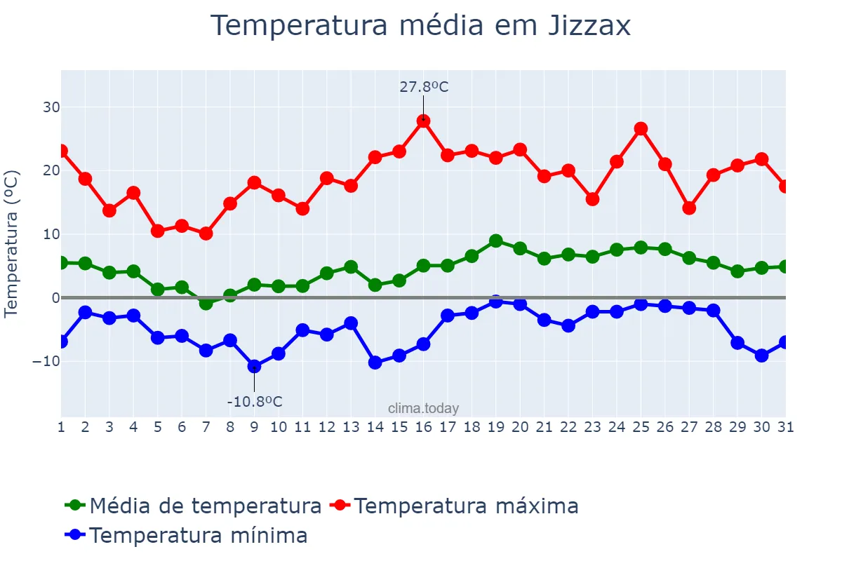 Temperatura em marco em Jizzax, Jizzax, UZ