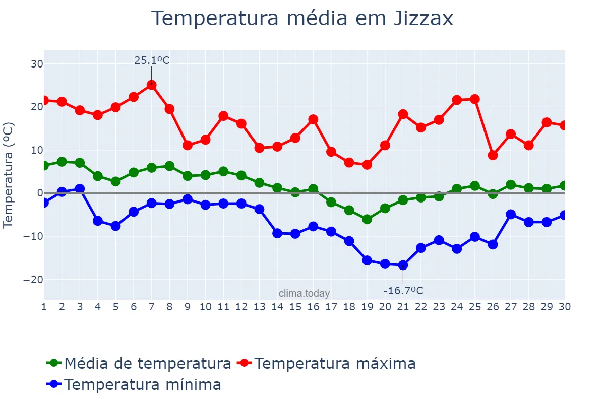 Temperatura em novembro em Jizzax, Jizzax, UZ