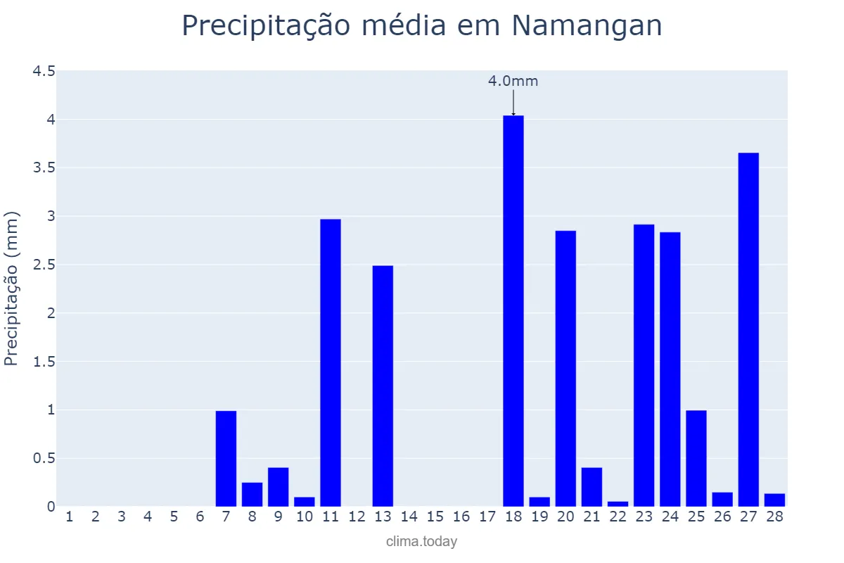 Precipitação em fevereiro em Namangan, Namangan, UZ